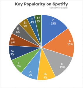 Key Popularity on Spotify