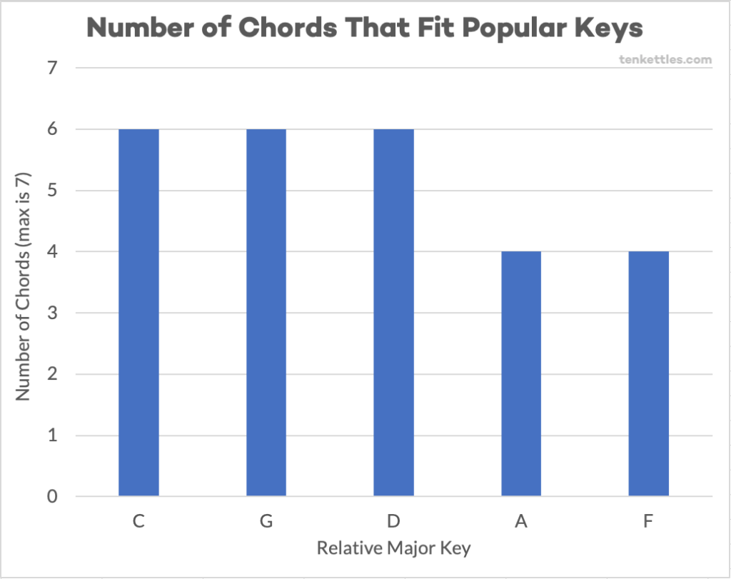 Number of Chords That Fit Popular Keys
