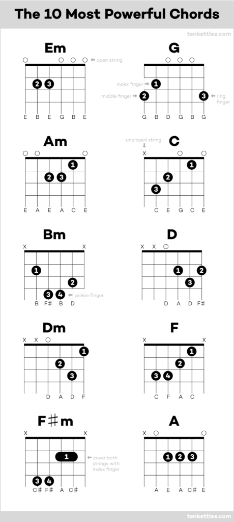 Ten Most Powerful Chords