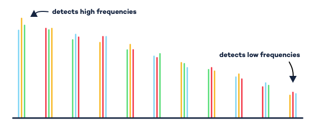Line of Frequency Detectors (Ten Kettles)