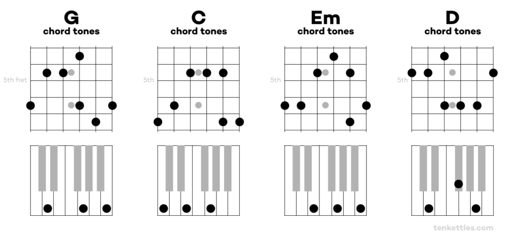 Jamalong Chord Tones (Ten Kettles)