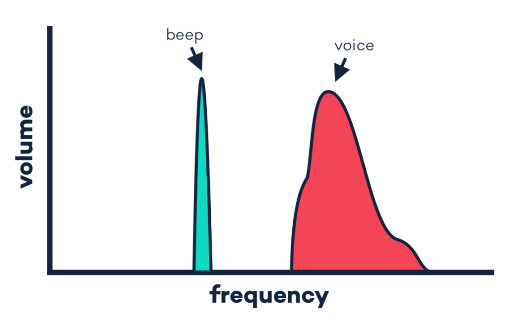 Beep and Voice (Sound vs Music)