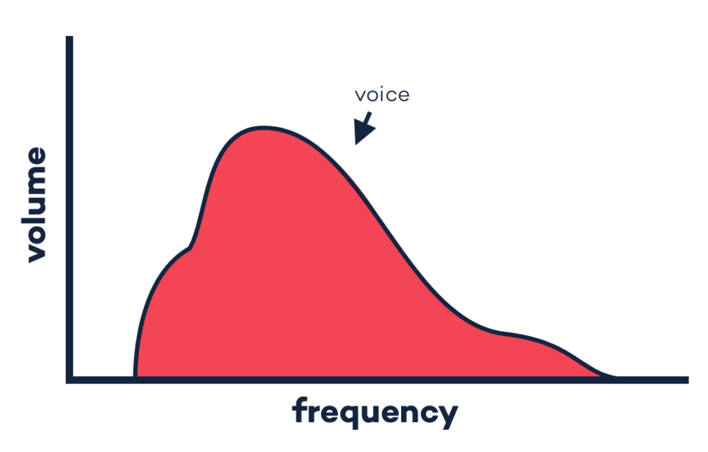 Voice (Sound vs Music)